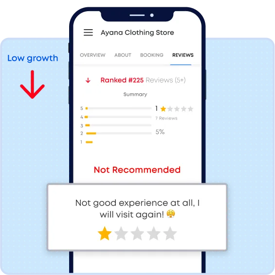 Mobile screen displaying Ayana Clothing Store's Google Business Profile review summary, highlighting low growth with a ranking of #225, featuring a one-star rating and a negative customer review stating "Not good experience at all, I will visit again!"